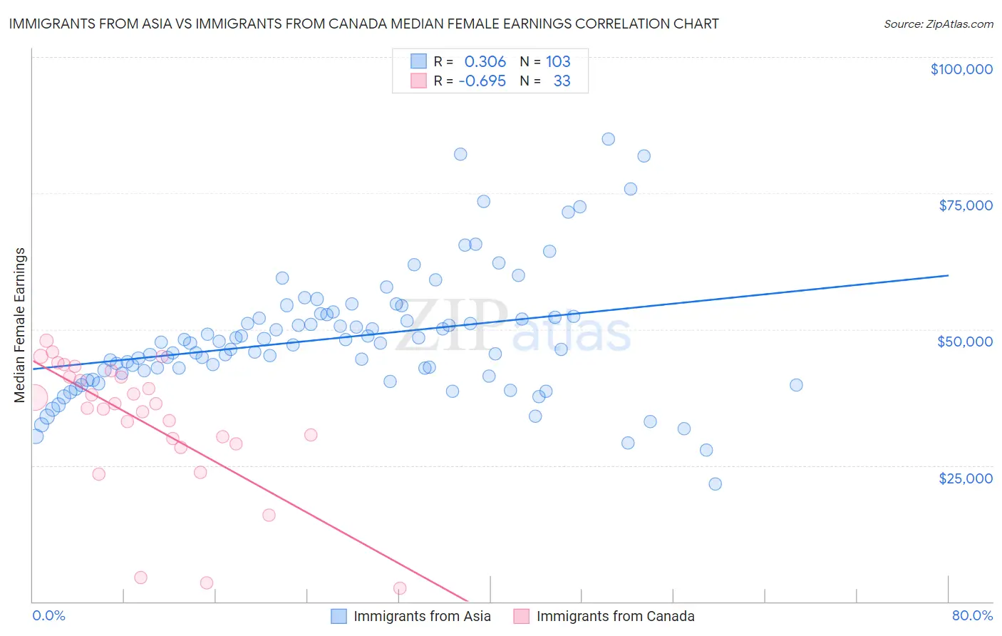 Immigrants from Asia vs Immigrants from Canada Median Female Earnings
