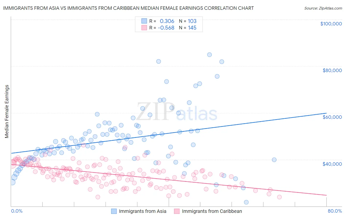 Immigrants from Asia vs Immigrants from Caribbean Median Female Earnings