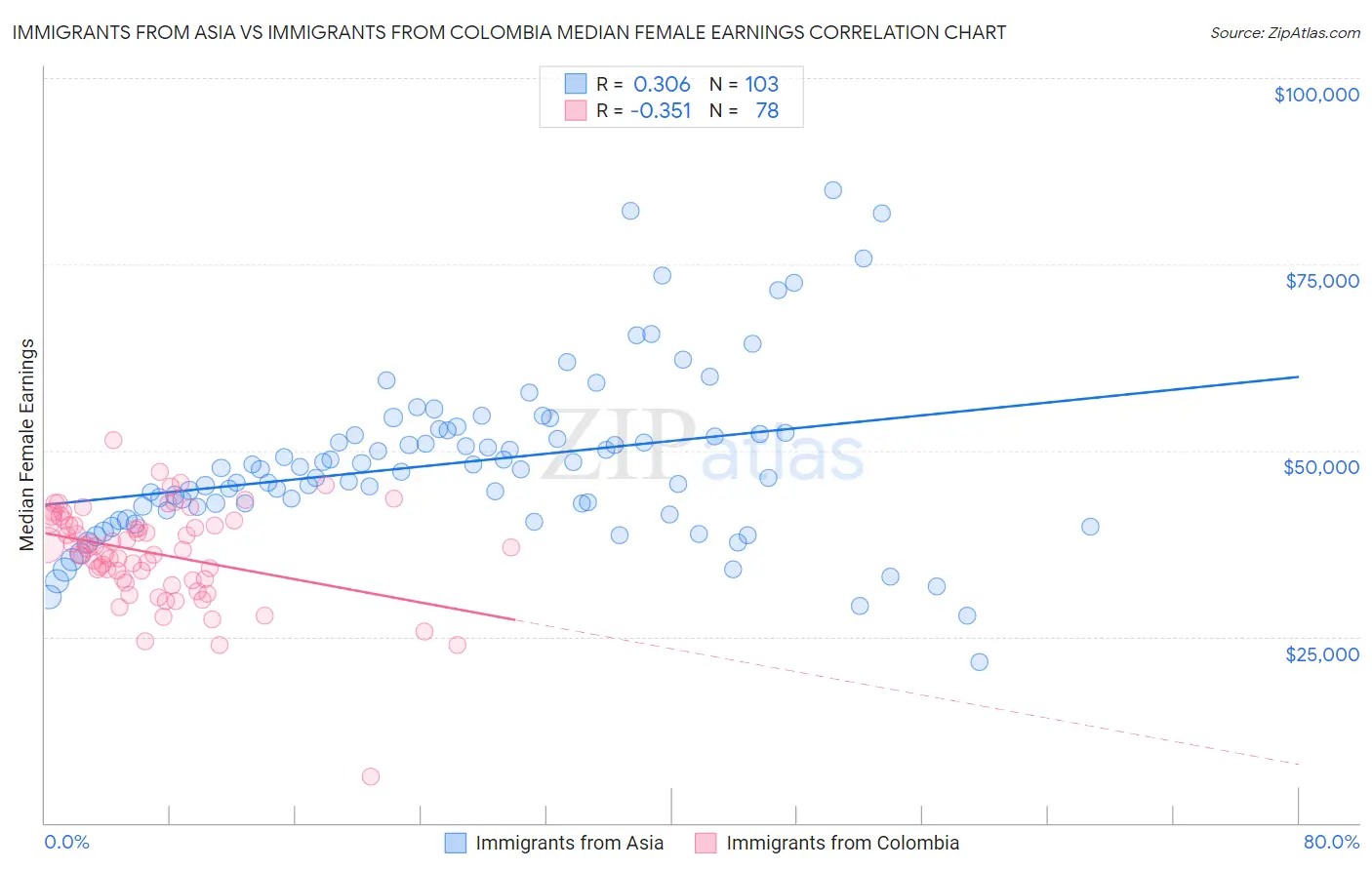 Immigrants from Asia vs Immigrants from Colombia Median Female Earnings
