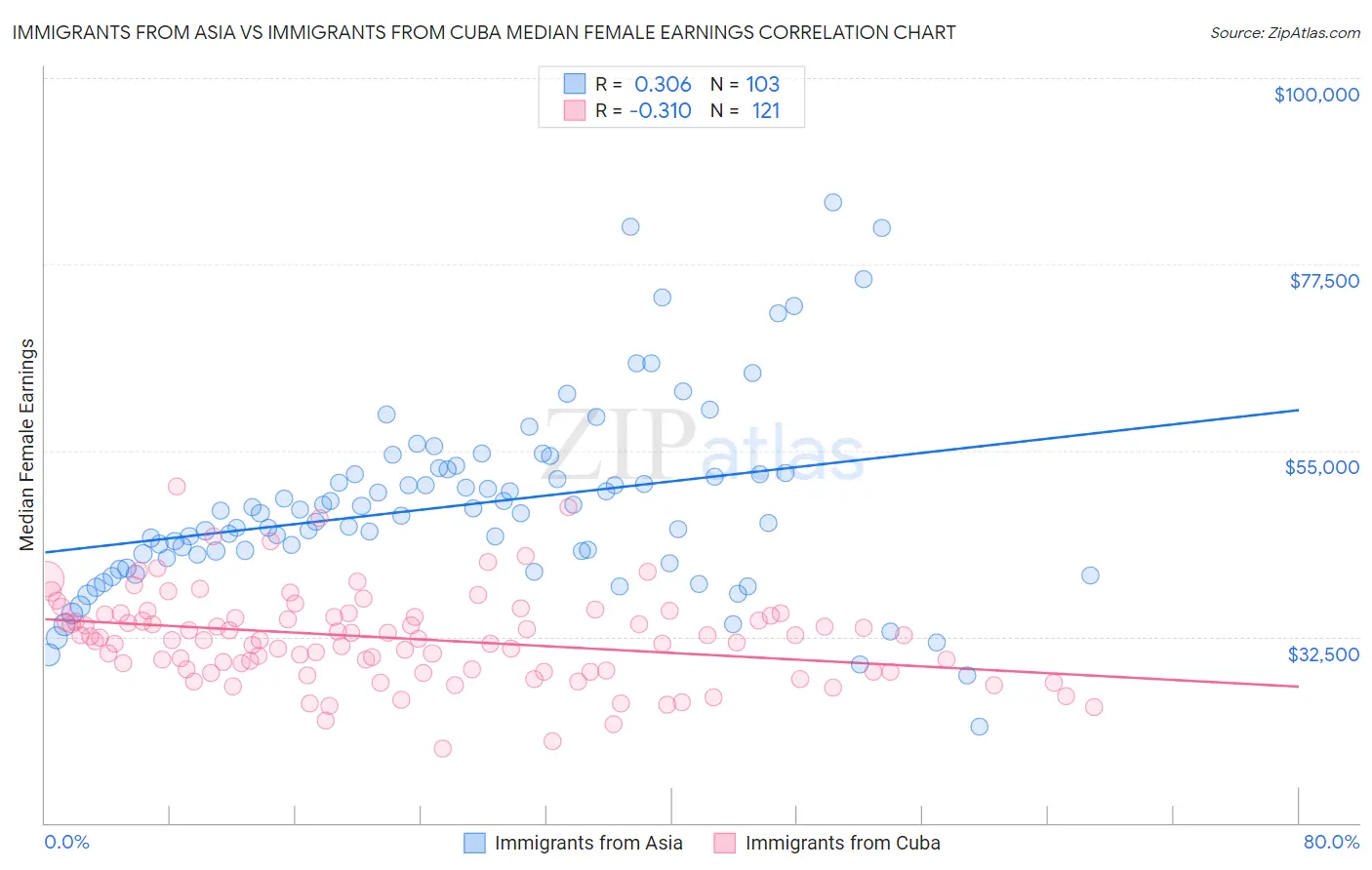 Immigrants from Asia vs Immigrants from Cuba Median Female Earnings