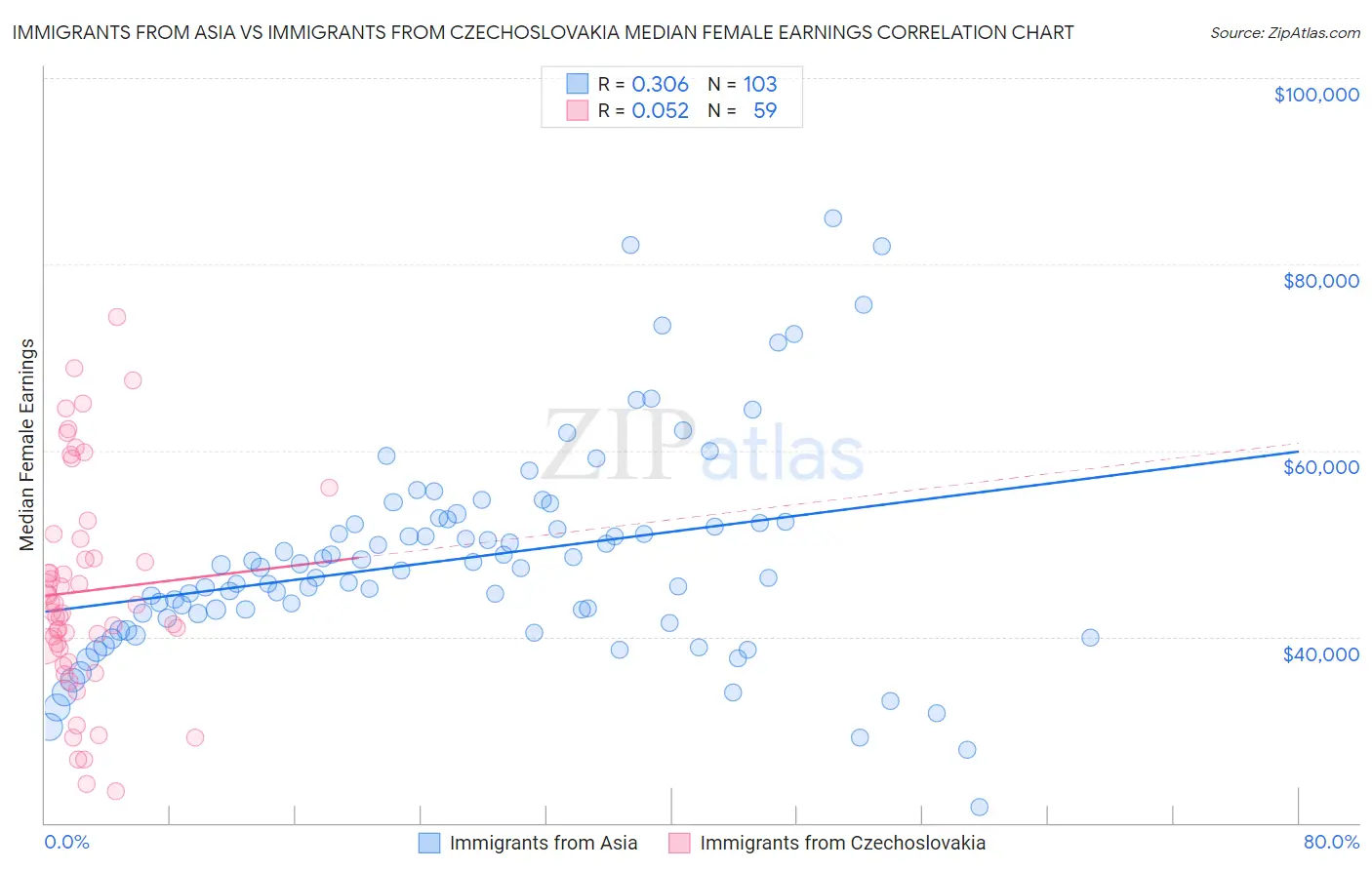 Immigrants from Asia vs Immigrants from Czechoslovakia Median Female Earnings