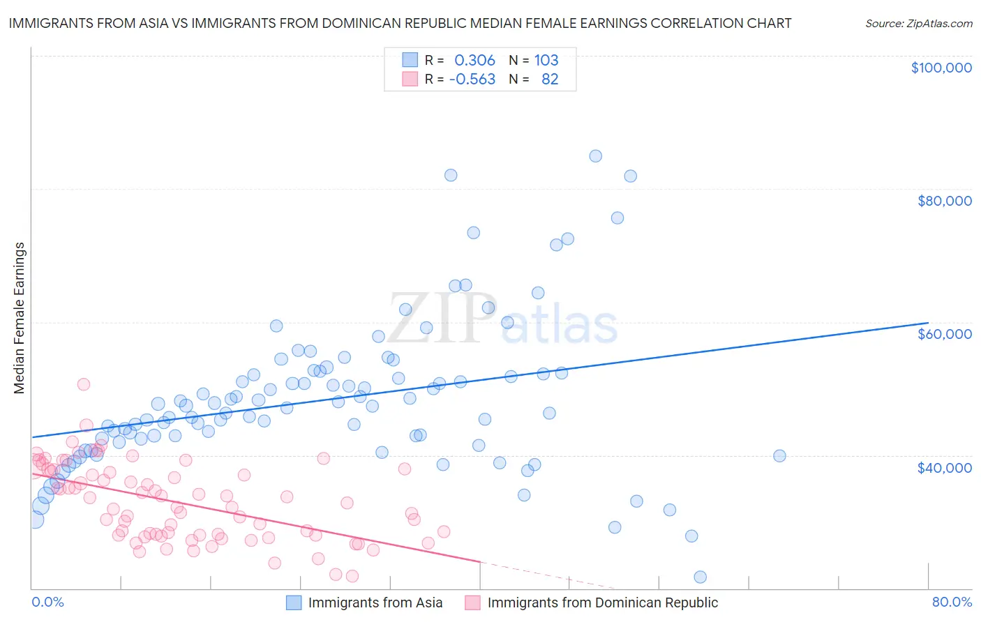 Immigrants from Asia vs Immigrants from Dominican Republic Median Female Earnings