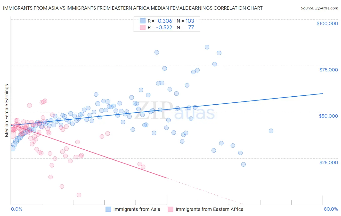 Immigrants from Asia vs Immigrants from Eastern Africa Median Female Earnings