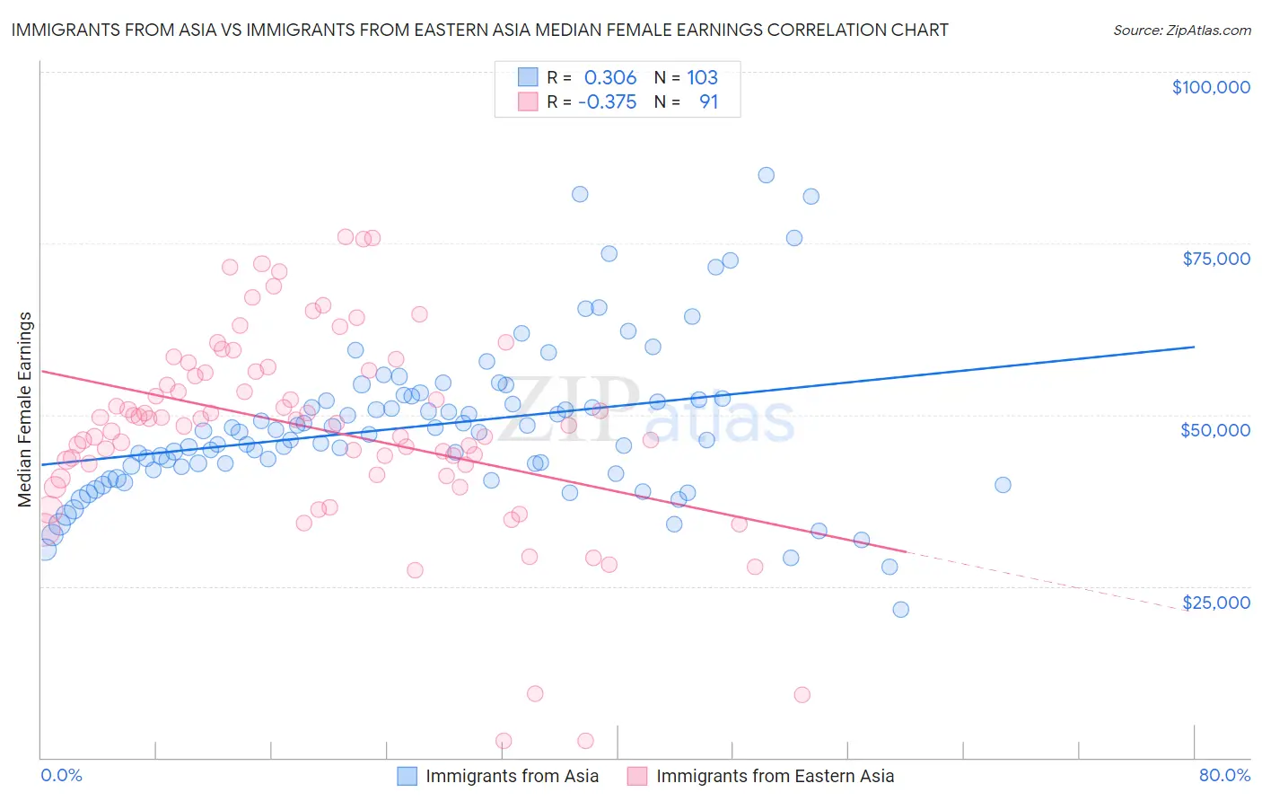 Immigrants from Asia vs Immigrants from Eastern Asia Median Female Earnings