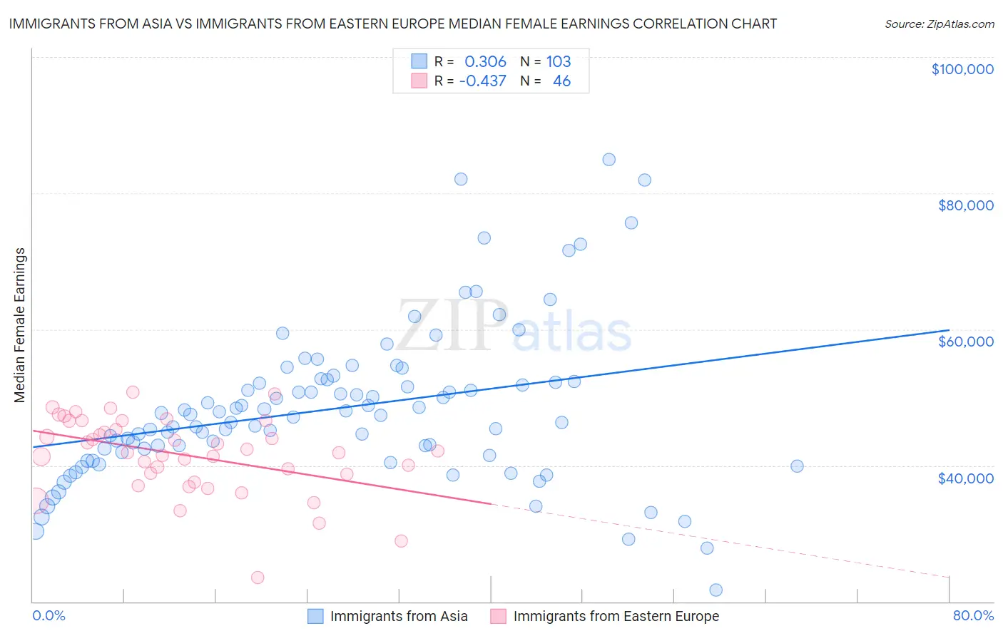 Immigrants from Asia vs Immigrants from Eastern Europe Median Female Earnings