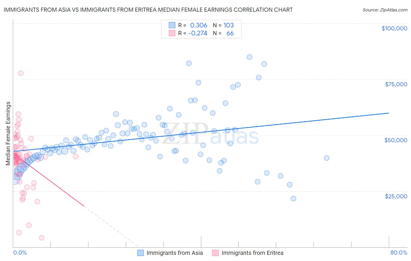 Immigrants from Asia vs Immigrants from Eritrea Median Female Earnings