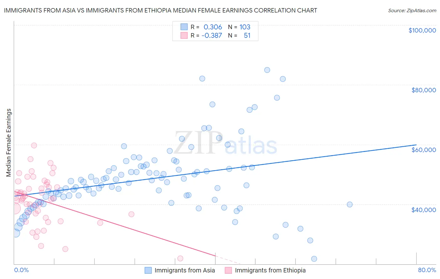 Immigrants from Asia vs Immigrants from Ethiopia Median Female Earnings