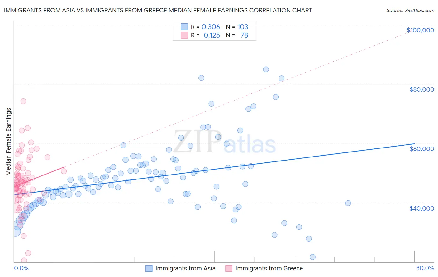 Immigrants from Asia vs Immigrants from Greece Median Female Earnings
