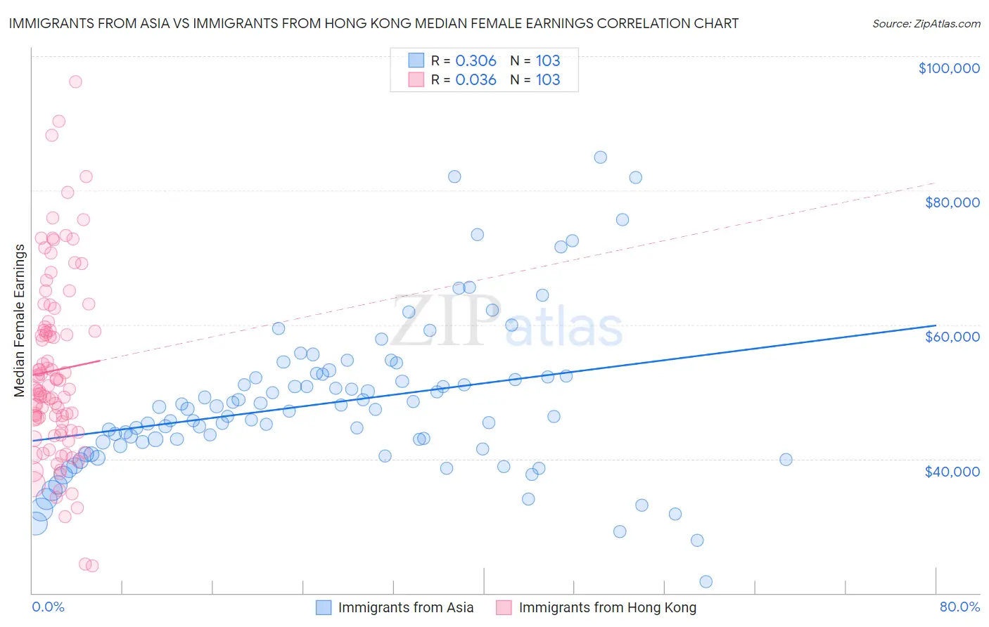 Immigrants from Asia vs Immigrants from Hong Kong Median Female Earnings