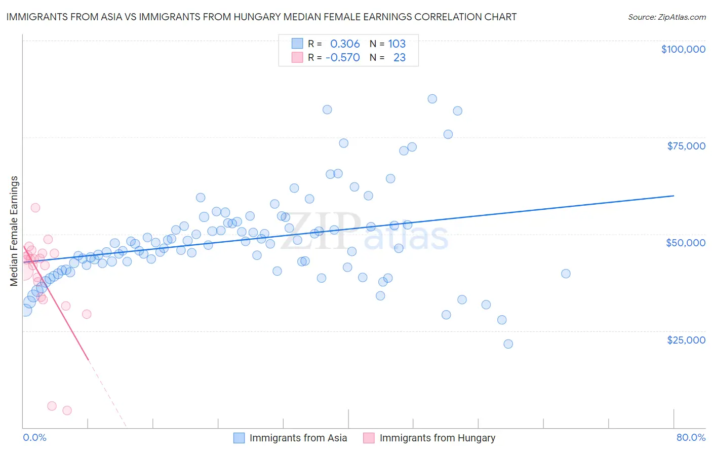 Immigrants from Asia vs Immigrants from Hungary Median Female Earnings