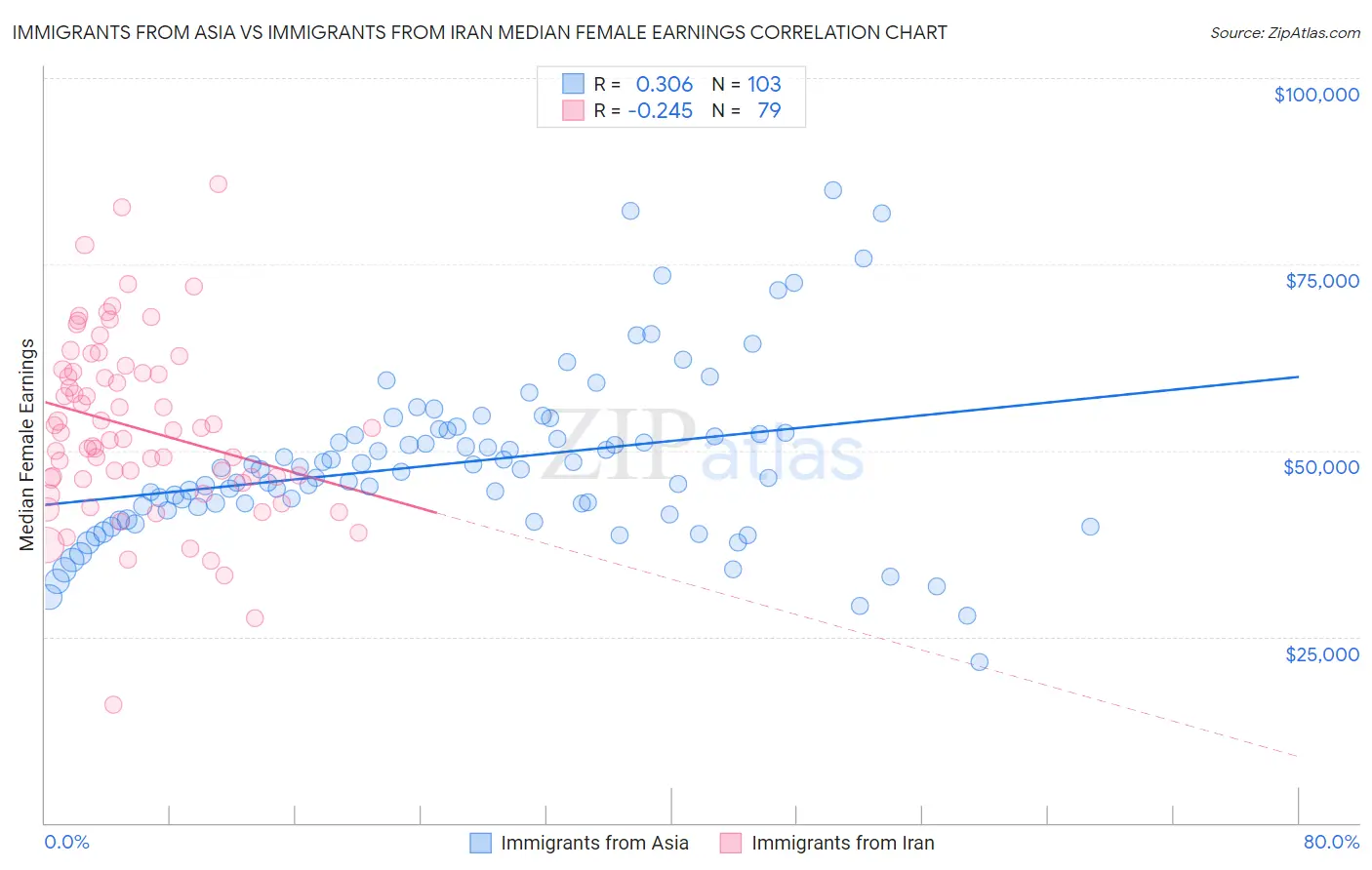 Immigrants from Asia vs Immigrants from Iran Median Female Earnings