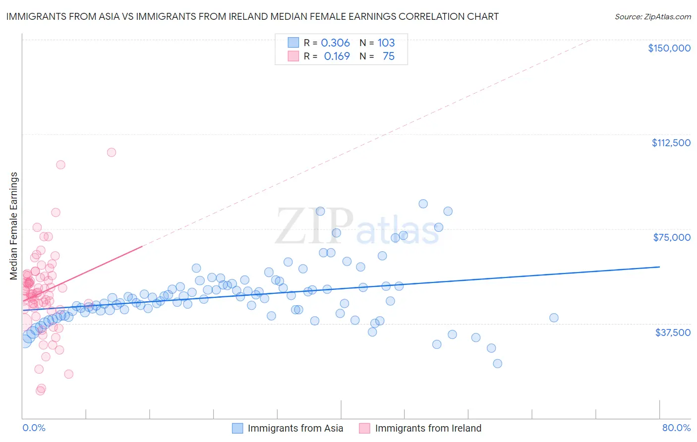 Immigrants from Asia vs Immigrants from Ireland Median Female Earnings