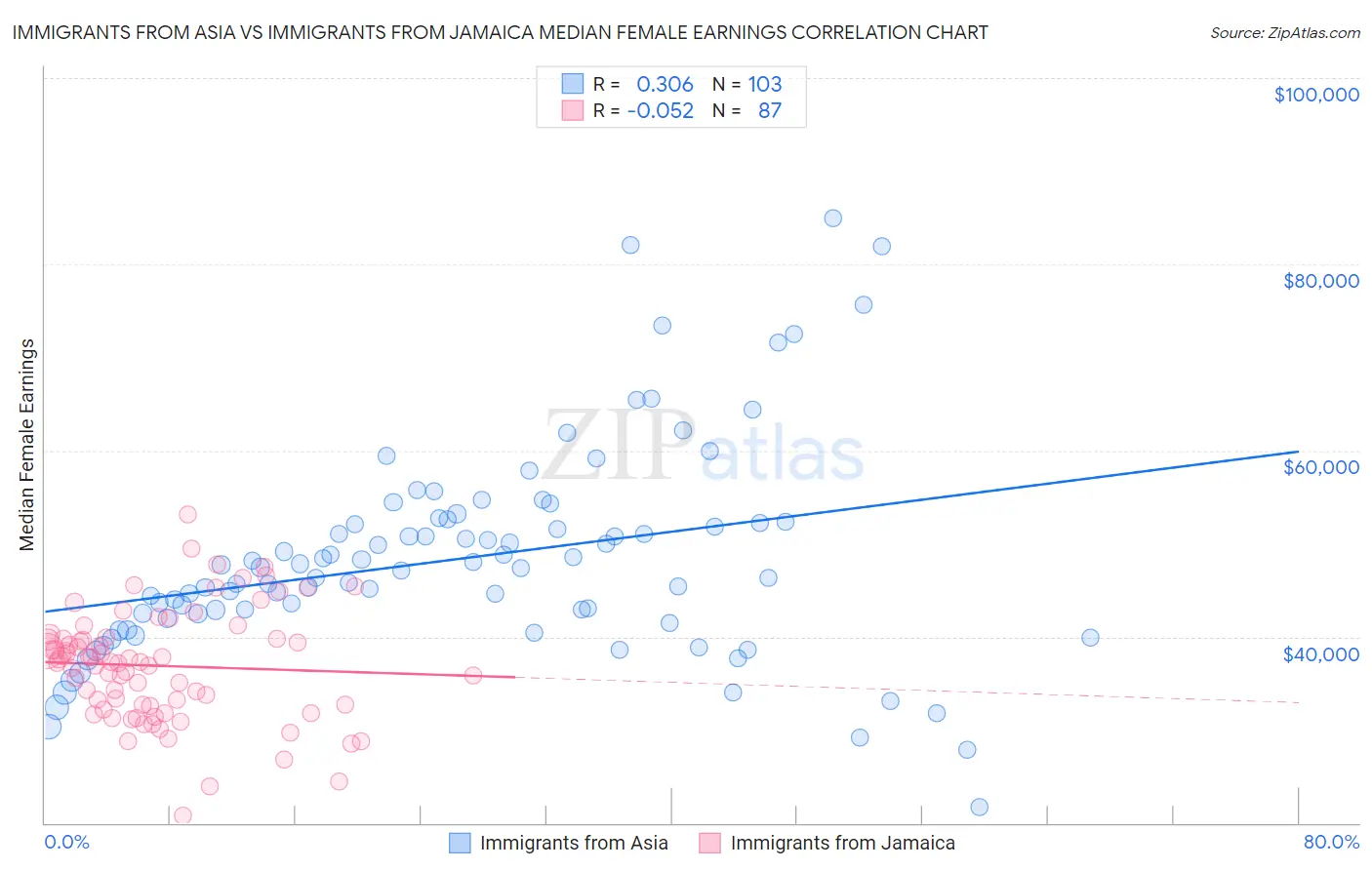 Immigrants from Asia vs Immigrants from Jamaica Median Female Earnings