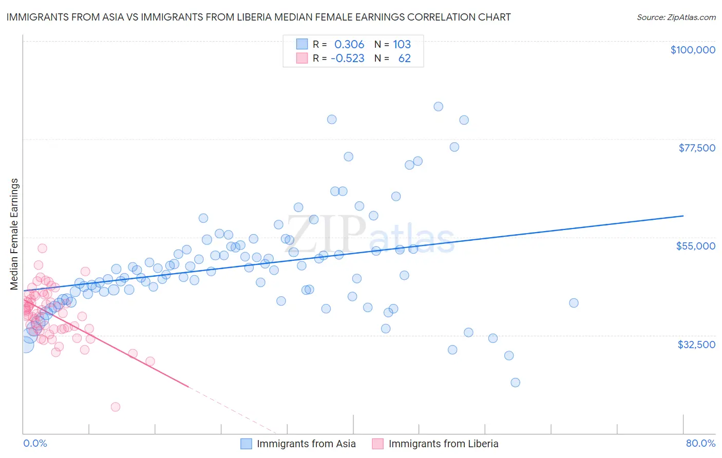 Immigrants from Asia vs Immigrants from Liberia Median Female Earnings