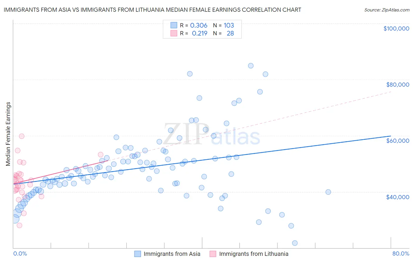 Immigrants from Asia vs Immigrants from Lithuania Median Female Earnings