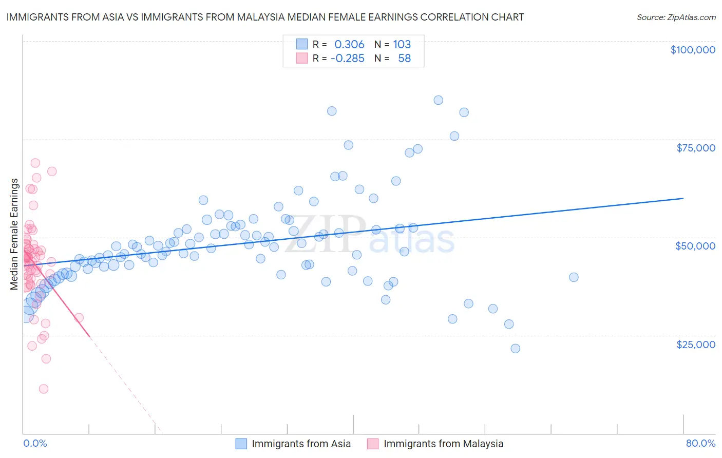 Immigrants from Asia vs Immigrants from Malaysia Median Female Earnings