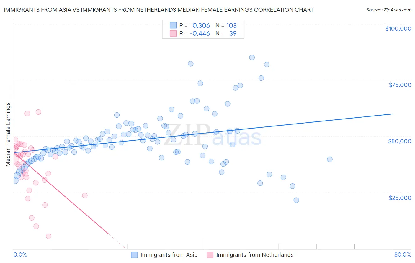 Immigrants from Asia vs Immigrants from Netherlands Median Female Earnings