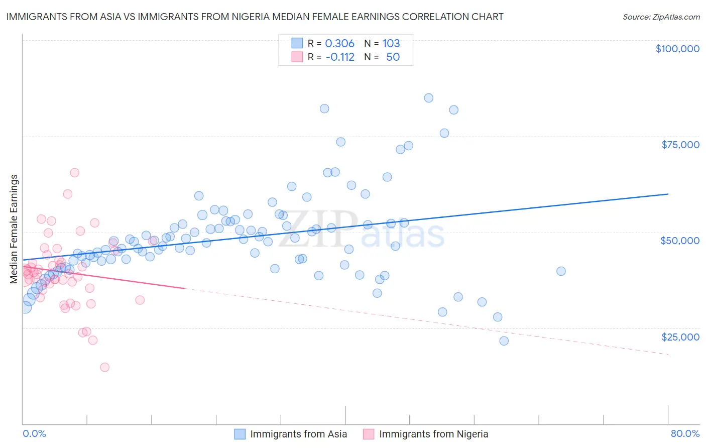 Immigrants from Asia vs Immigrants from Nigeria Median Female Earnings
