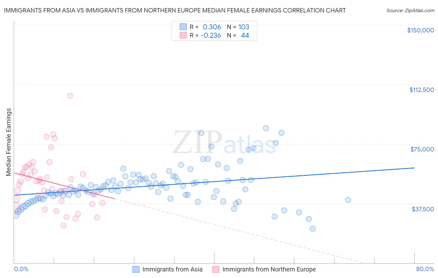 Immigrants from Asia vs Immigrants from Northern Europe Median Female Earnings