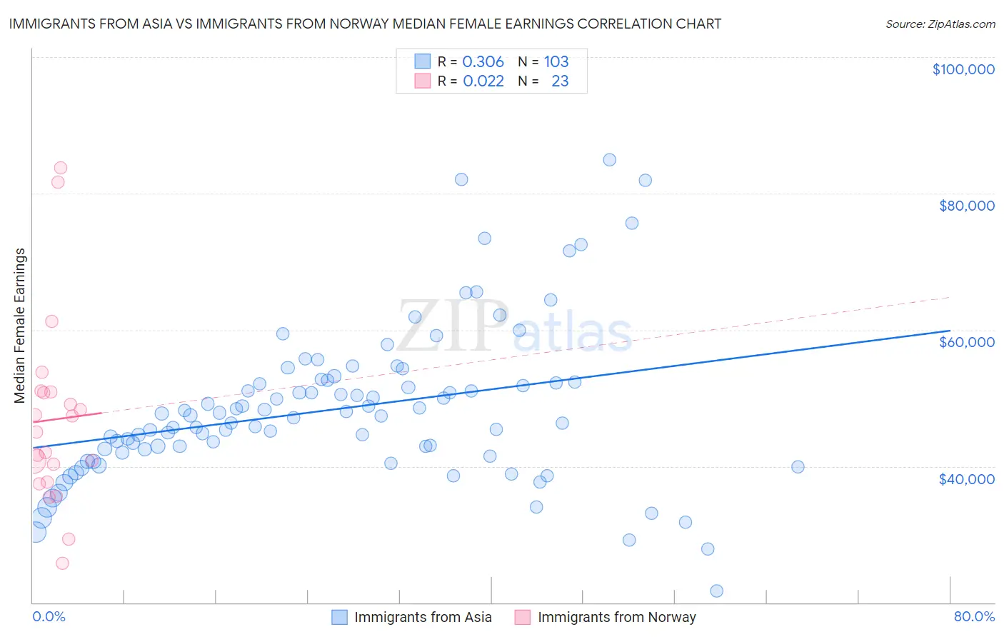 Immigrants from Asia vs Immigrants from Norway Median Female Earnings
