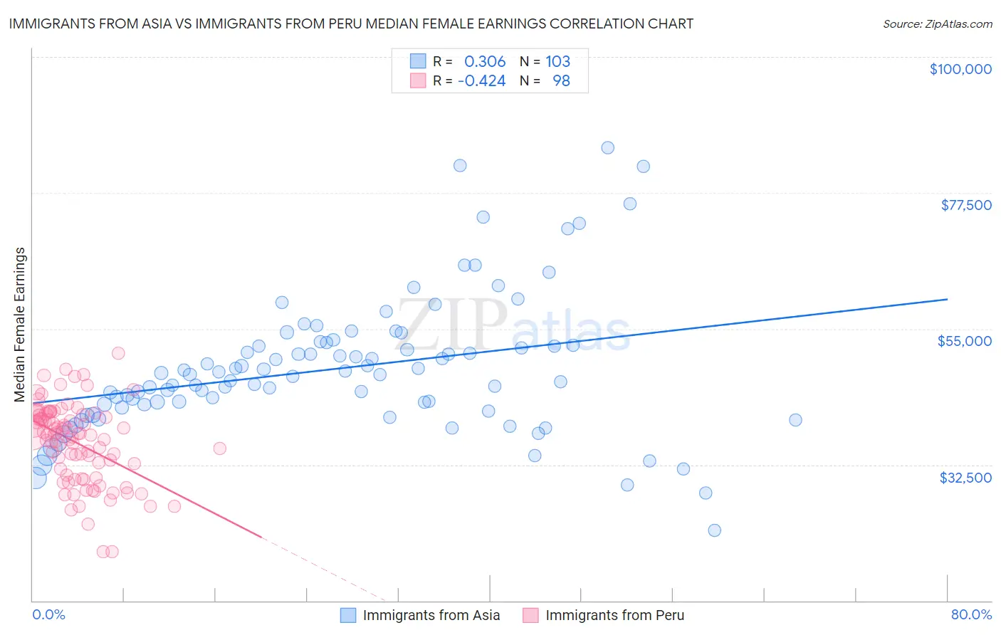 Immigrants from Asia vs Immigrants from Peru Median Female Earnings