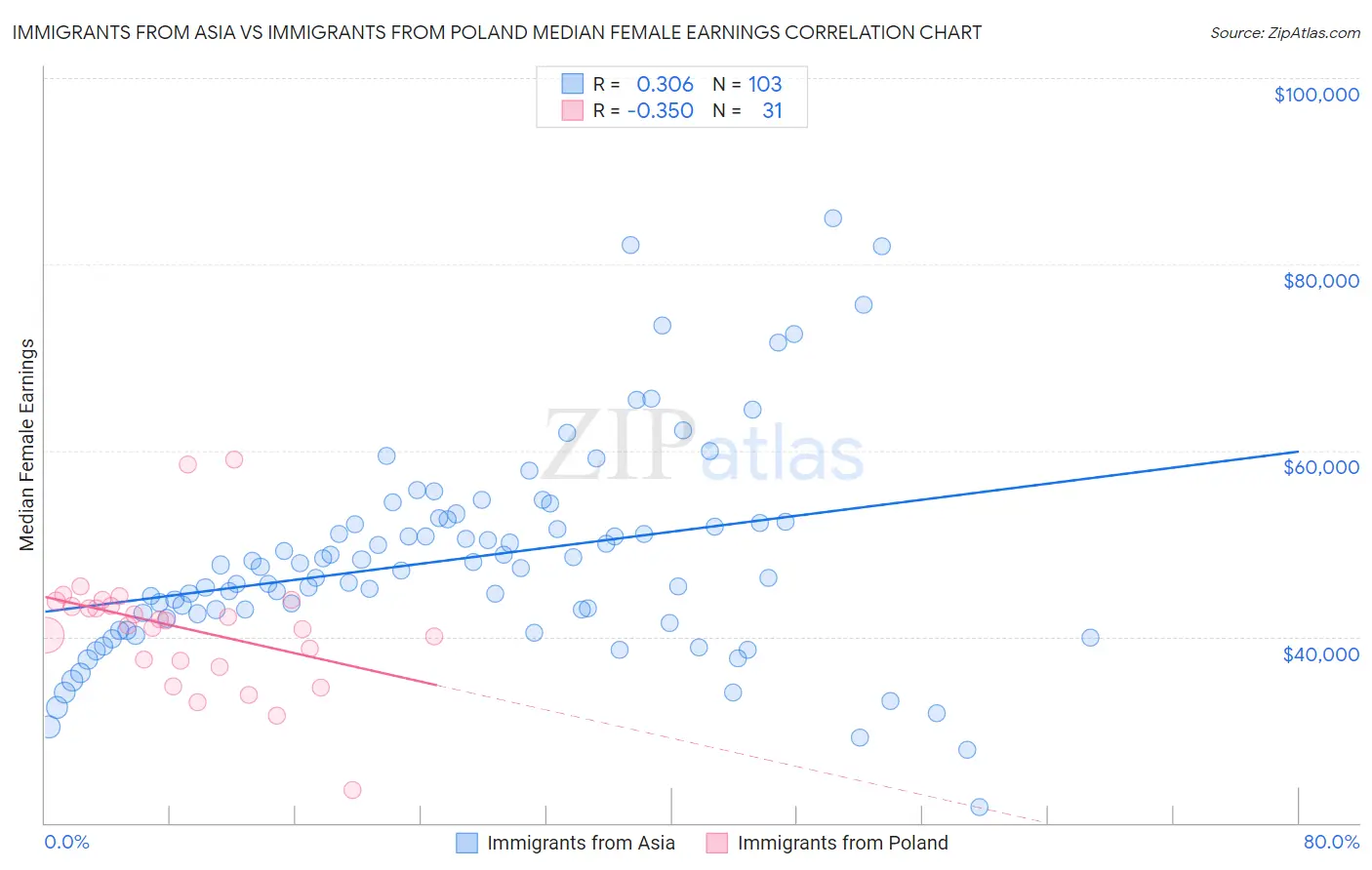 Immigrants from Asia vs Immigrants from Poland Median Female Earnings