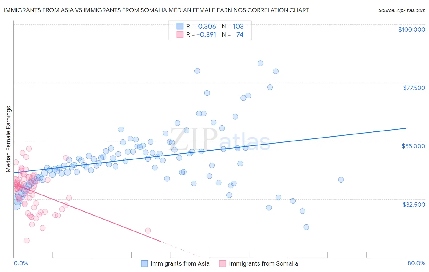 Immigrants from Asia vs Immigrants from Somalia Median Female Earnings