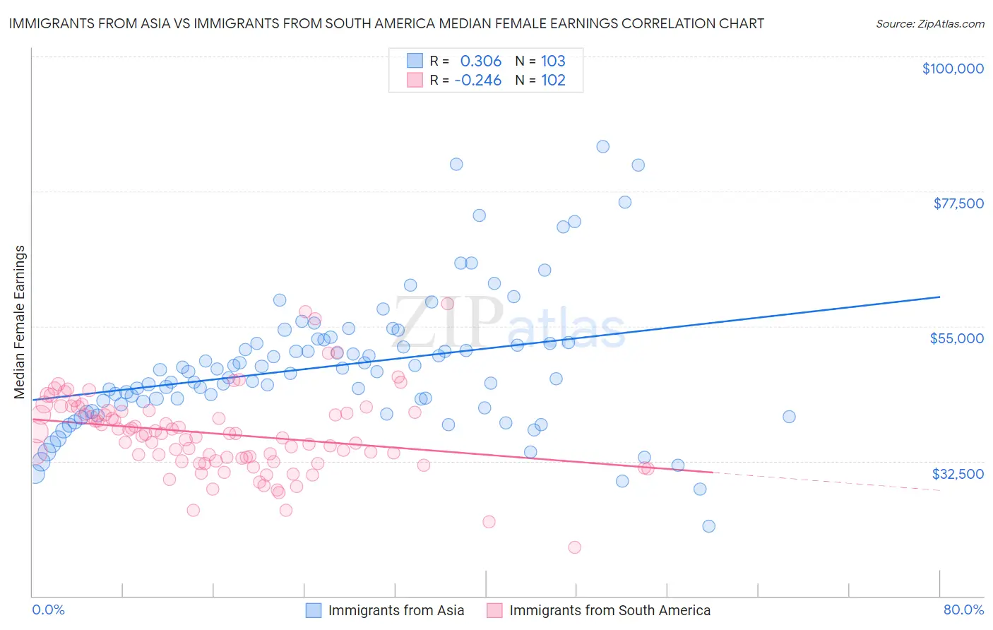 Immigrants from Asia vs Immigrants from South America Median Female Earnings