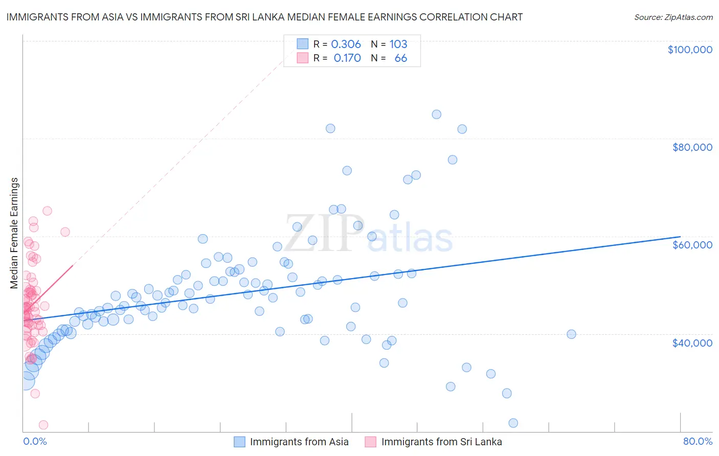 Immigrants from Asia vs Immigrants from Sri Lanka Median Female Earnings