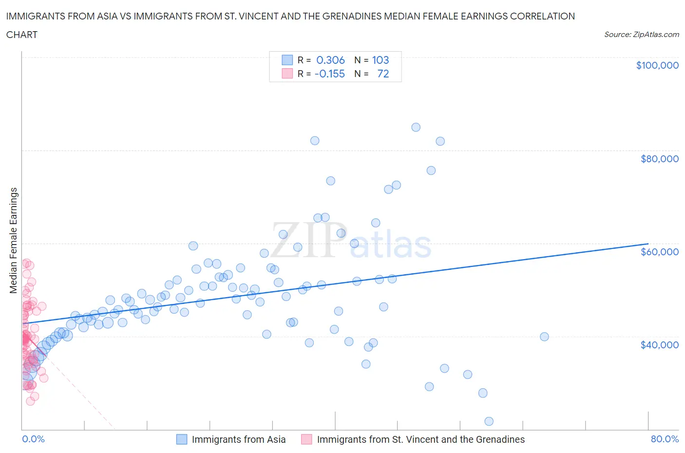 Immigrants from Asia vs Immigrants from St. Vincent and the Grenadines Median Female Earnings