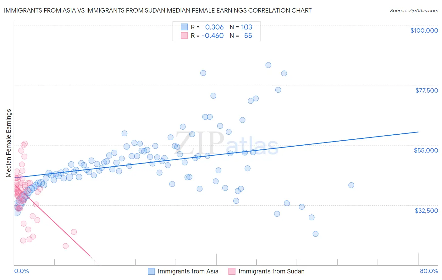 Immigrants from Asia vs Immigrants from Sudan Median Female Earnings