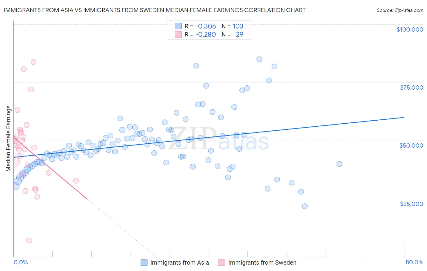 Immigrants from Asia vs Immigrants from Sweden Median Female Earnings