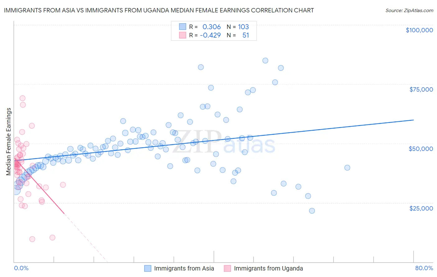 Immigrants from Asia vs Immigrants from Uganda Median Female Earnings