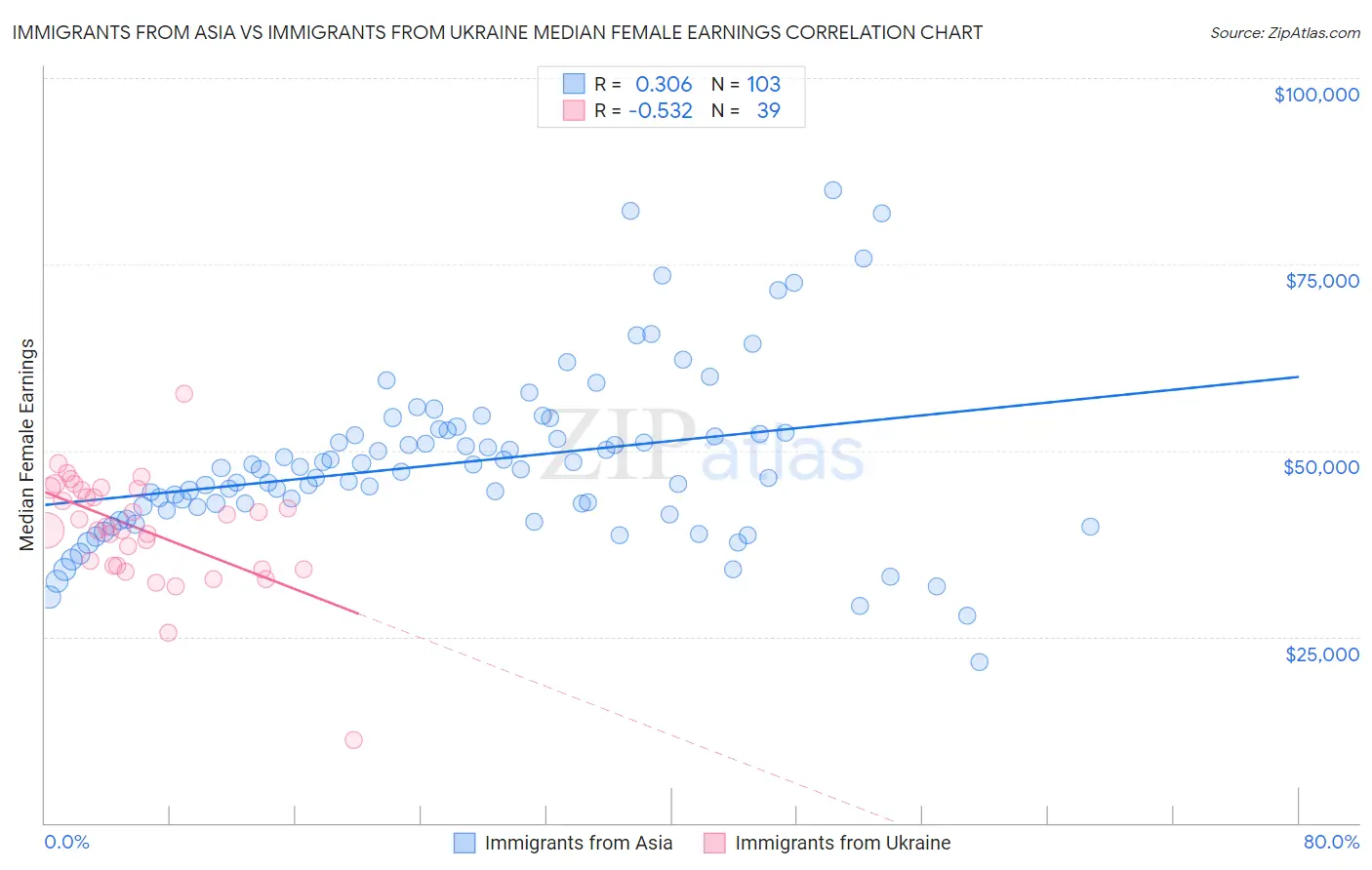 Immigrants from Asia vs Immigrants from Ukraine Median Female Earnings