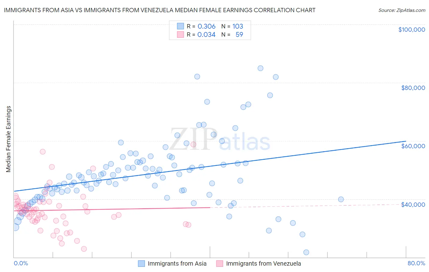 Immigrants from Asia vs Immigrants from Venezuela Median Female Earnings