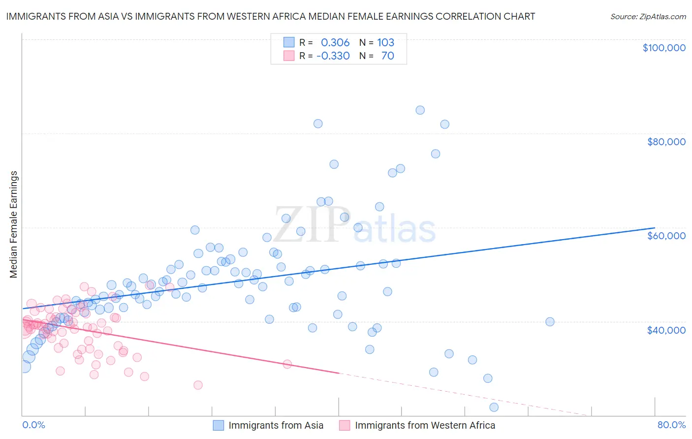 Immigrants from Asia vs Immigrants from Western Africa Median Female Earnings