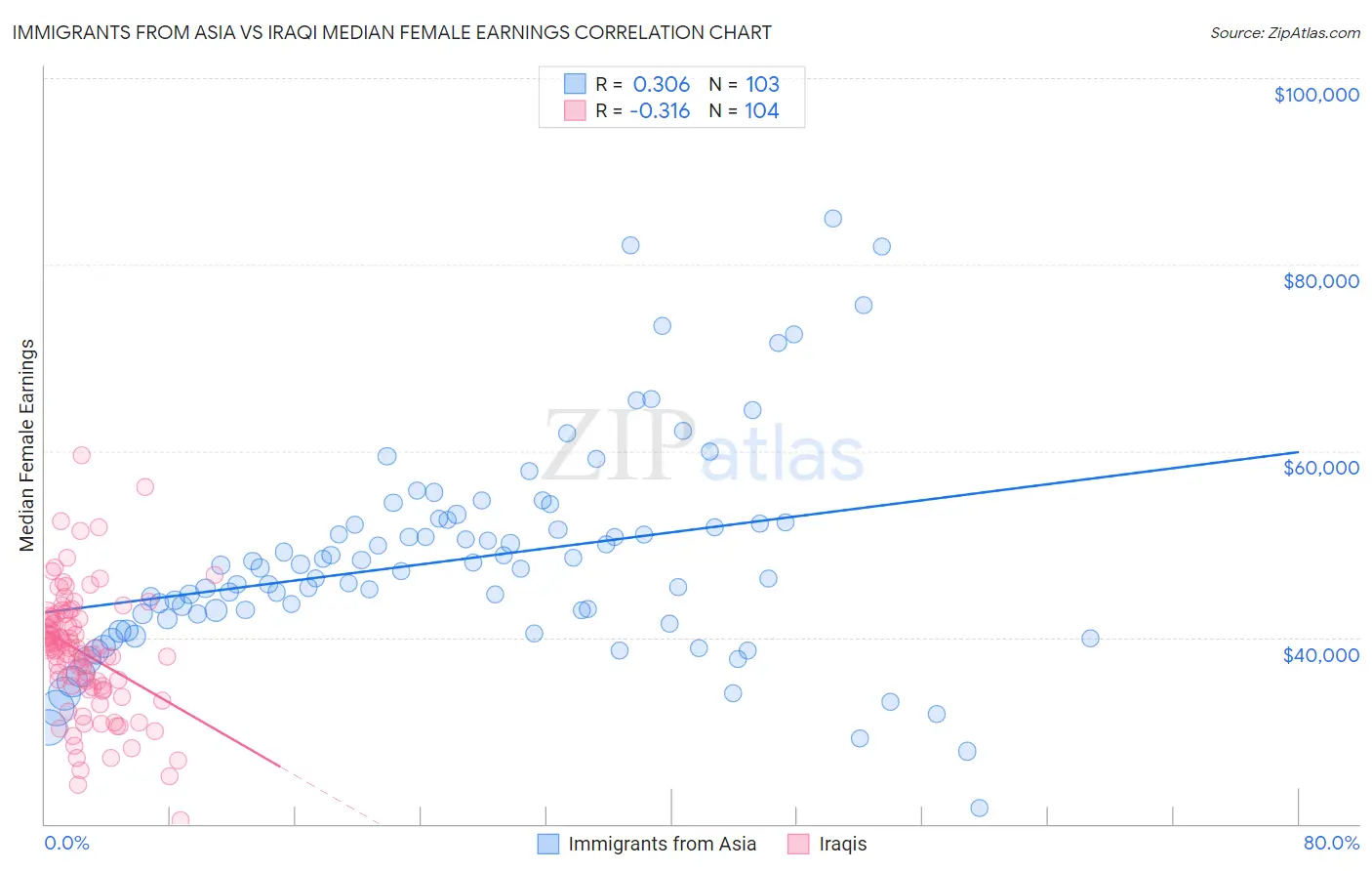 Immigrants from Asia vs Iraqi Median Female Earnings