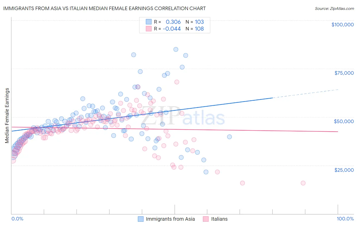 Immigrants from Asia vs Italian Median Female Earnings