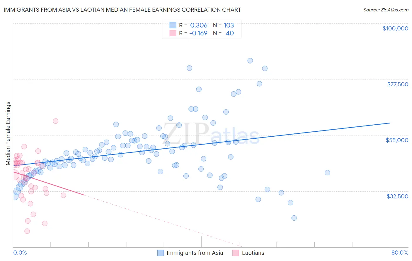 Immigrants from Asia vs Laotian Median Female Earnings