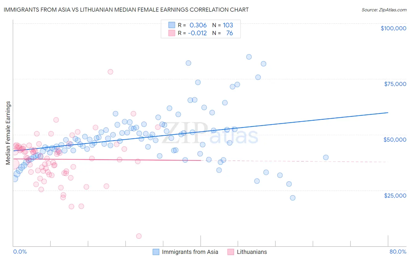Immigrants from Asia vs Lithuanian Median Female Earnings