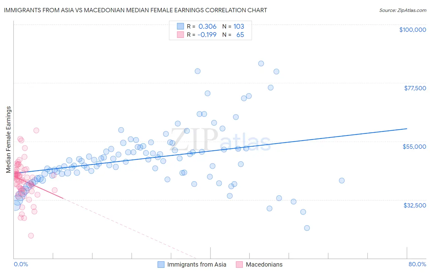 Immigrants from Asia vs Macedonian Median Female Earnings