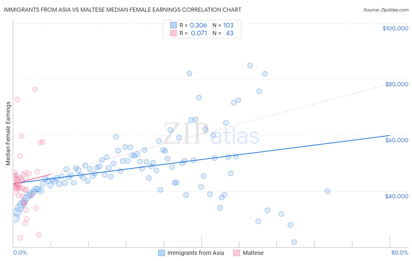Immigrants from Asia vs Maltese Median Female Earnings