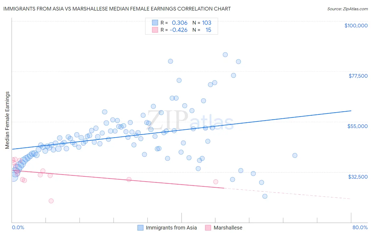 Immigrants from Asia vs Marshallese Median Female Earnings