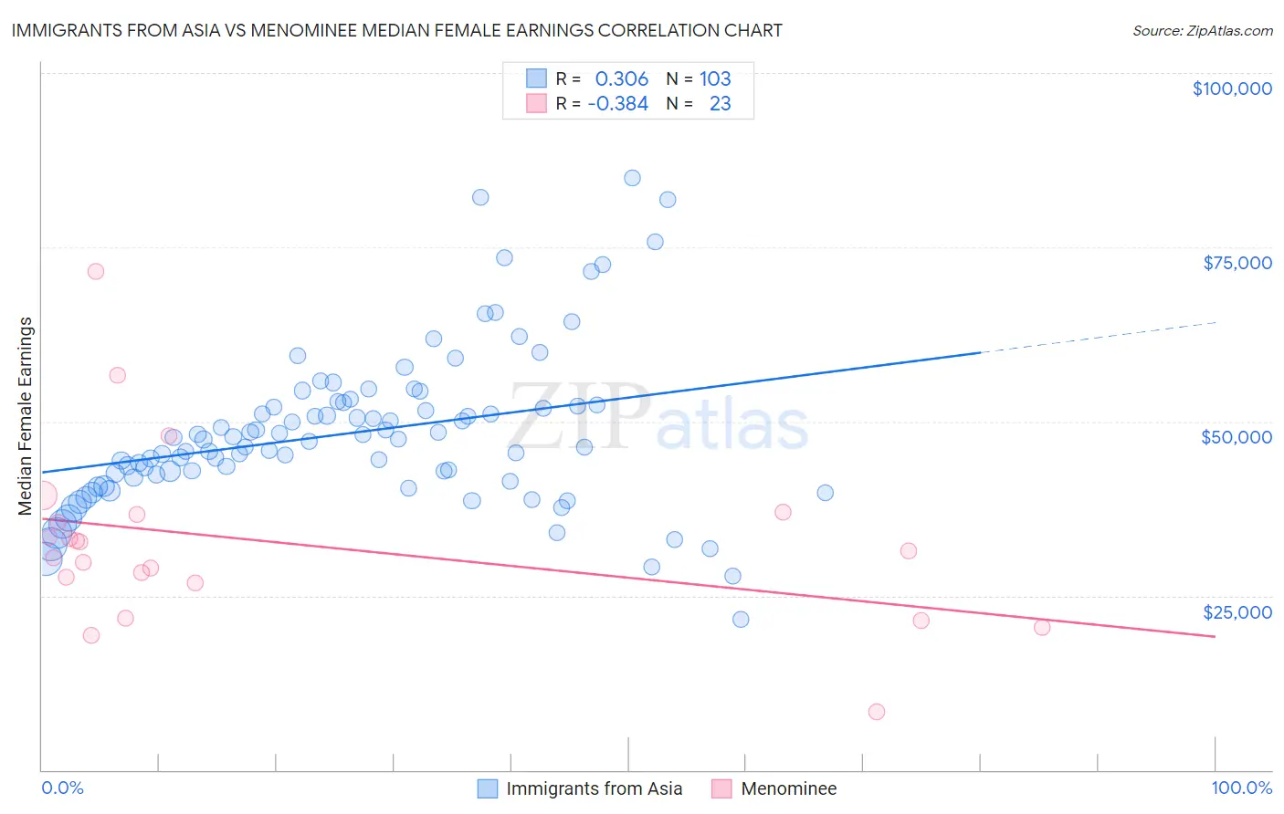Immigrants from Asia vs Menominee Median Female Earnings