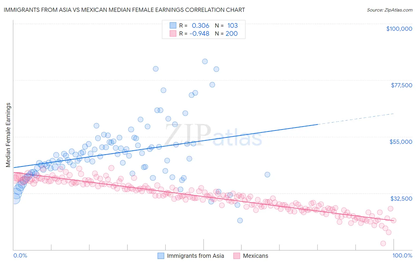 Immigrants from Asia vs Mexican Median Female Earnings