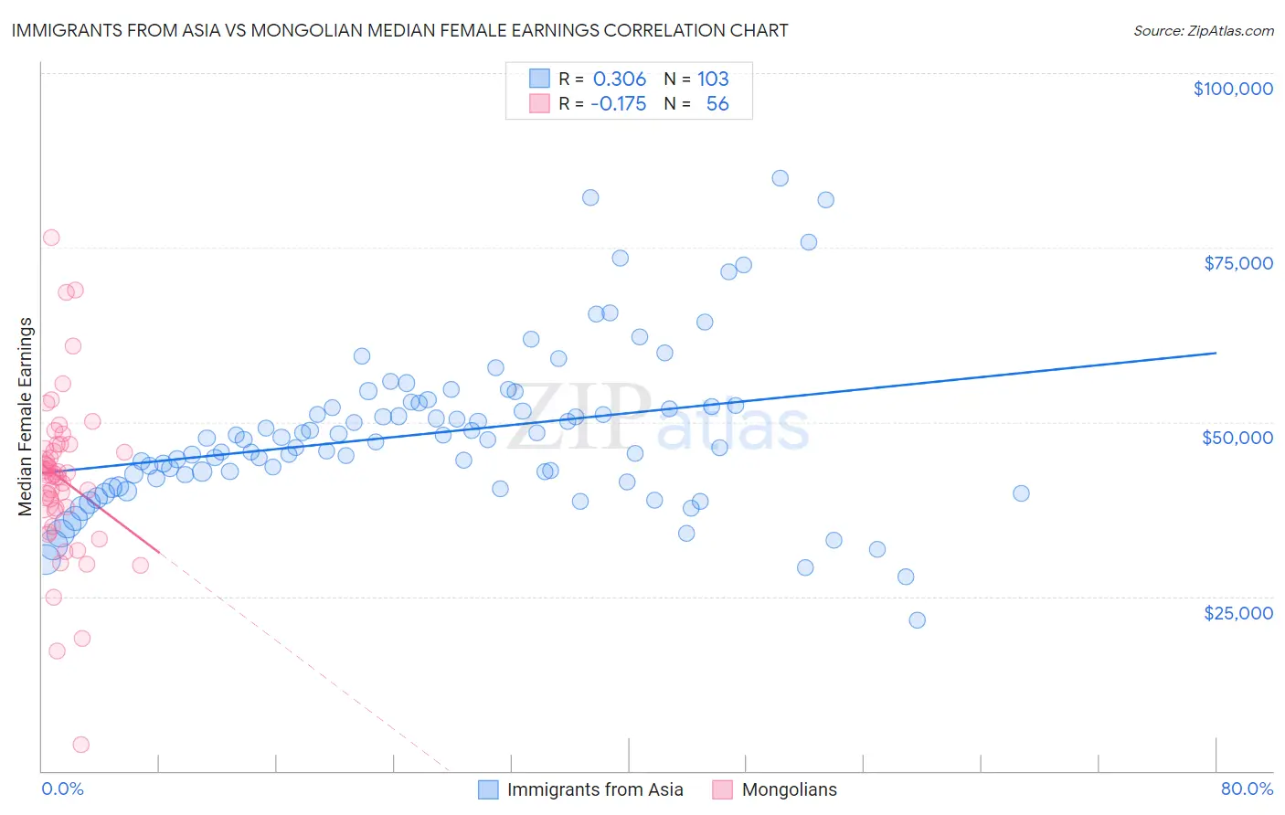 Immigrants from Asia vs Mongolian Median Female Earnings