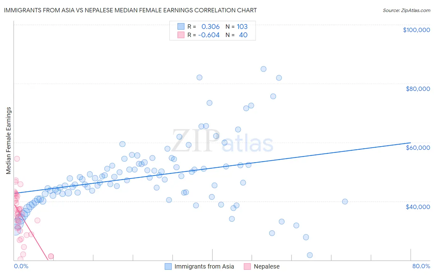 Immigrants from Asia vs Nepalese Median Female Earnings