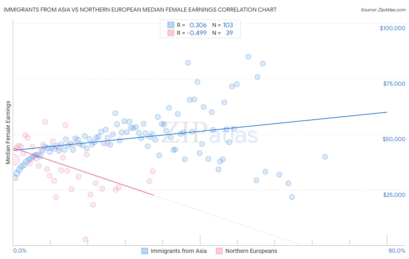 Immigrants from Asia vs Northern European Median Female Earnings