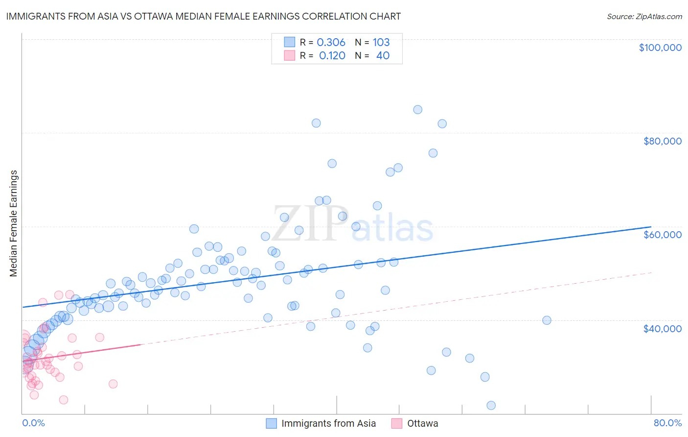 Immigrants from Asia vs Ottawa Median Female Earnings