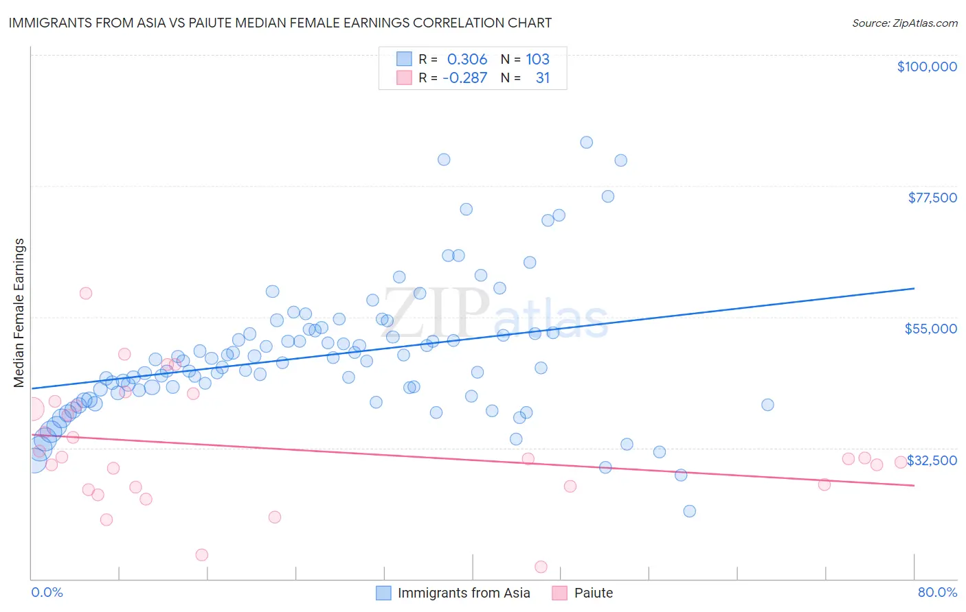Immigrants from Asia vs Paiute Median Female Earnings